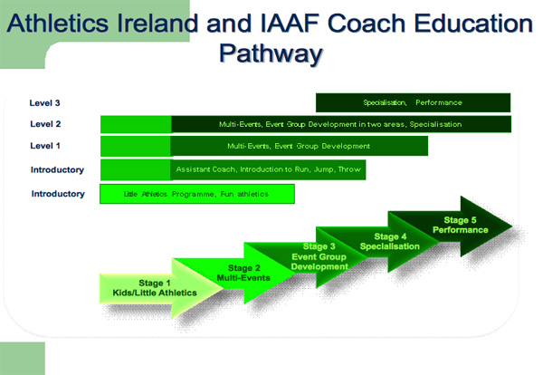 Coach EducationAthletics Ireland